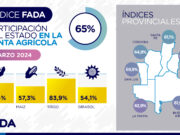 Índice FADA marca 65%: ¿Cómo arranca este 2024?