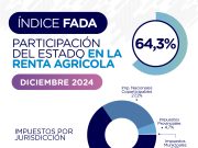 El Estado se queda ahora con 64,3% de la renta agrícola, 5,4 puntos más que en diciembre de 2023