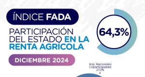 El Estado se queda ahora con 64,3% de la renta agrícola, 5,4 puntos más que en diciembre de 2023
