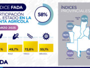 El Estado se queda con $58 de cada $100 de la renta agrícola