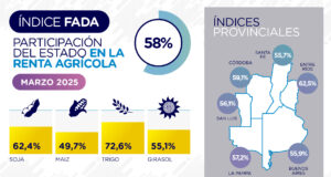 El Estado se queda con $58 de cada $100 de la renta agrícola