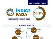 Índice FADA 56,3%: ¿qué carga la mochila de los impuestos para producir?