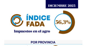Índice FADA 56,3%: ¿qué carga la mochila de los impuestos para producir?