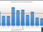 La REM difundió 10 años de datos: noviembre 2025 se acerca al promedio histórico tras dos años secos