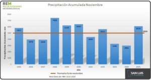 La REM difundió 10 años de datos: noviembre 2025 se acerca al promedio histórico tras dos años secos