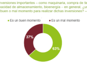 La inversión del campo alcanza su máximo histórico: el índice de intención llega a 127 y la confianza se mantiene en niveles récord