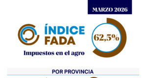 Efecto guerra Medio Oriente: el Estado se queda con el 62,5% de la renta agrícola, sube 6 puntos y golpea fuerte al trigo