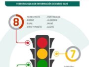 Se agrava la crisis en las economías regionales: más actividades en rojo y caída de la rentabilidad