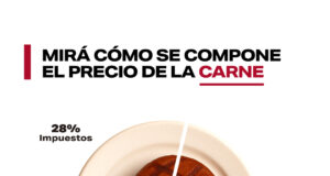Comemos 5 kilos menos de carne y más del 25% de los precios siguen siendoimpuestos
