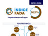 Índice FADA: más precio para el trigo pero más costos para producir