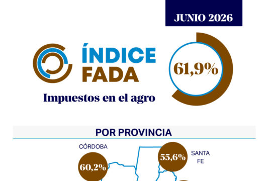 Índice FADA: más precio para el trigo pero más costos para producir