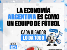 El agro mete 1 de cada 5 goles para la economía