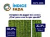 Índice FADA: los impuestos se llevan más de la mitad de la renta agrícola