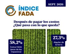 Índice FADA: los impuestos se llevan más de la mitad de la renta agrícola