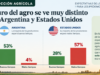 Productores argentinos duplican en optimismo a los de Estados Unidos sobre el futuro del agro