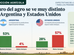Productores argentinos duplican en optimismo a los de Estados Unidos sobre el futuro del agro