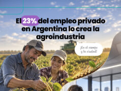 Más de 4 millones de empleos generados por la agroindustria